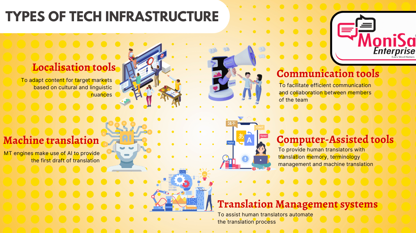 Overview of Technological Infrastructure in the Language Translation
