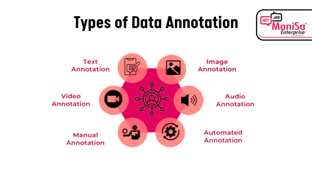 Types of Data Annotation